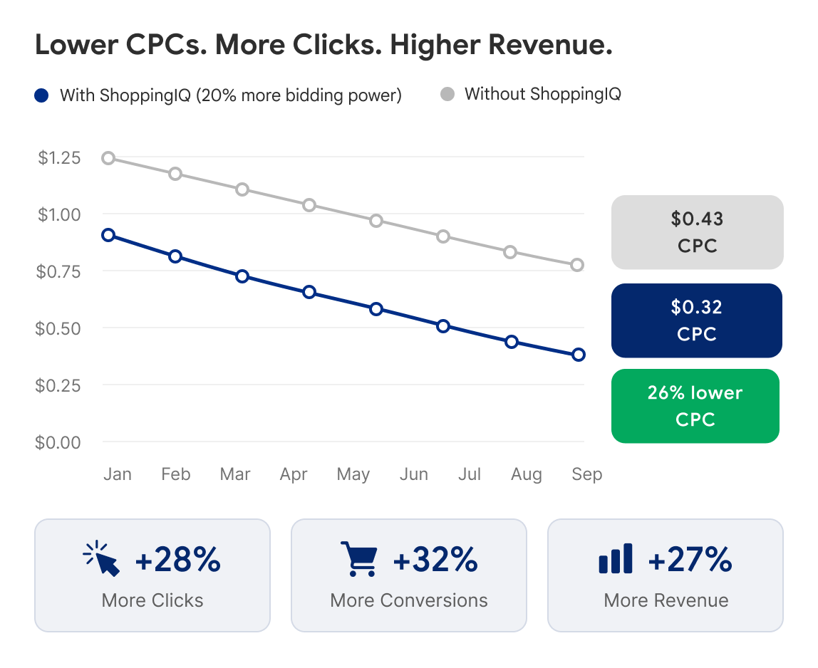 Lower CPCs, more clicks, higher revenue