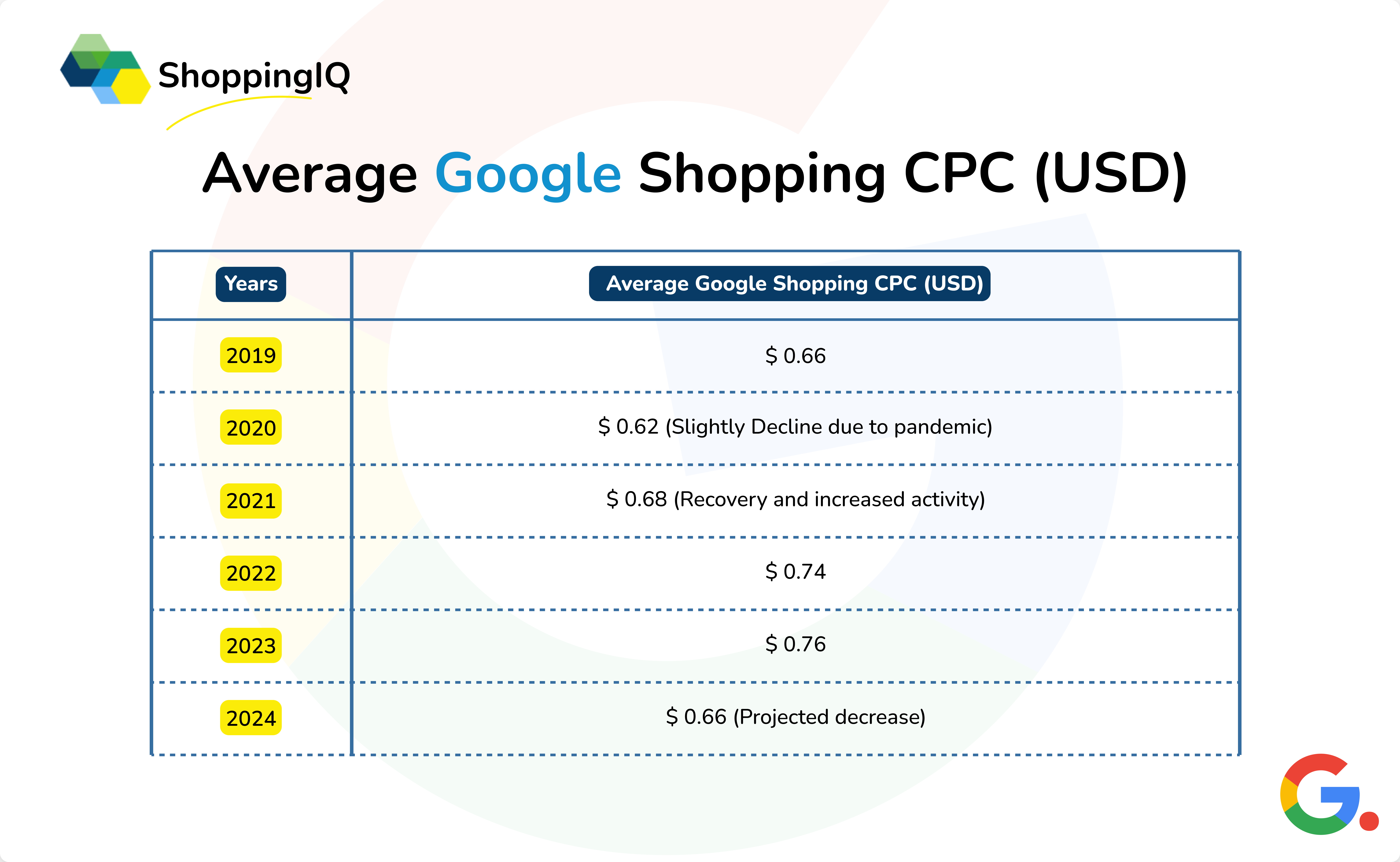 Google Shopping CPC